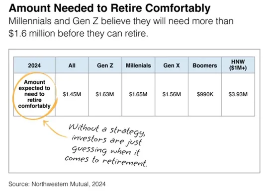 amount needed to retire comfortably
